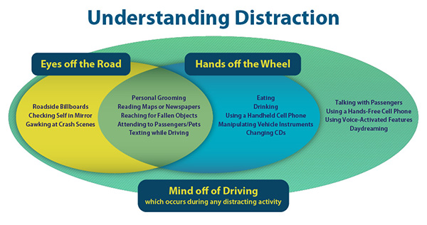 Understanding Distraction